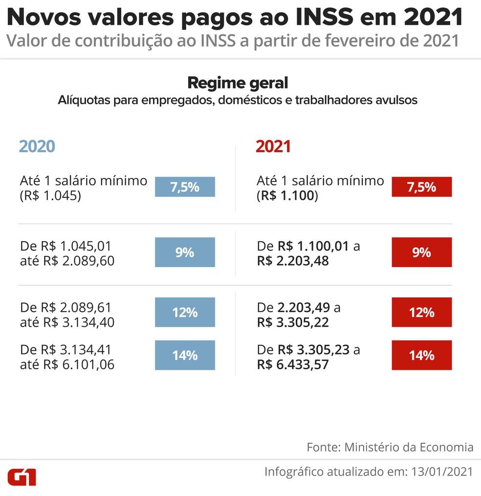 Contribuição ao INSS muda em fevereiro: saiba quanto você vai pagar